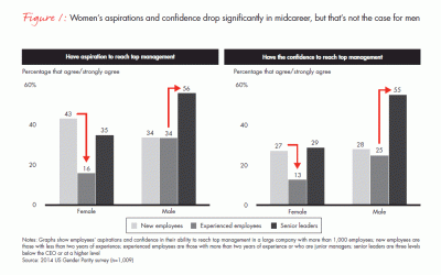 Is The Workplace Responsible For Our Lack of Confidence?